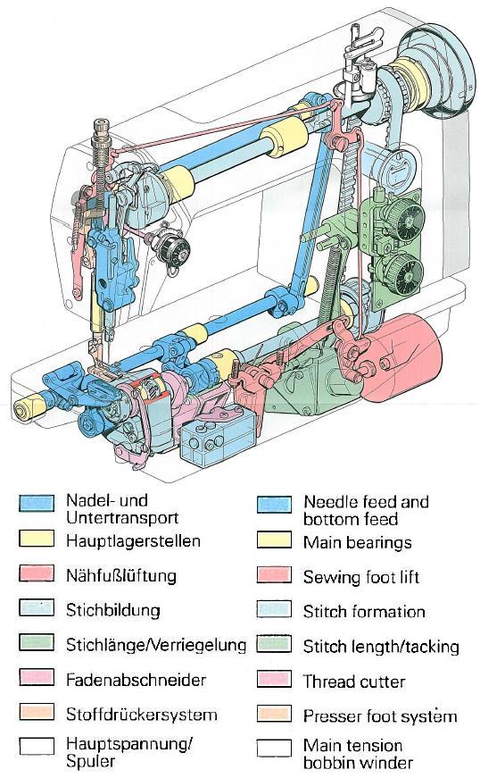 Aufbau_Nadeltransport-Industrienaehmaschine